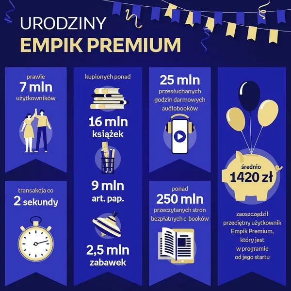 Ile zniżki daje Empik Premium i czy warto?