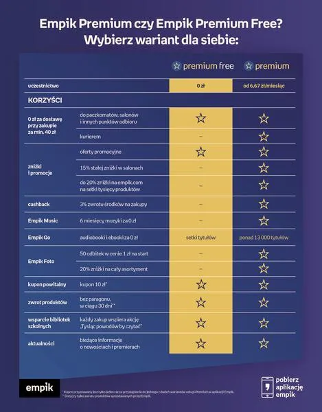 Anulowanie subskrypcji Empik Premium