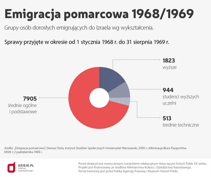Historie polskich emigrantów
